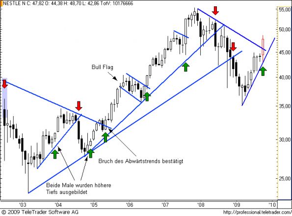 charts/partner/boersego/resized/1257038401_nestlem2.png