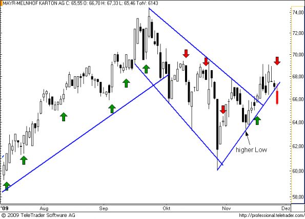 charts/partner/boersego/resized/1259264702_mayrmelnhof12.png