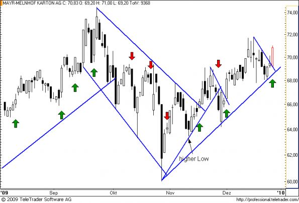 charts/partner/boersego/resized/1262114103_mayrmelnhof14.png