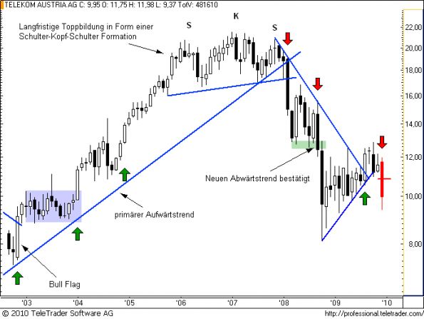 charts/partner/boersego/resized/1262463001_telekomm3.png