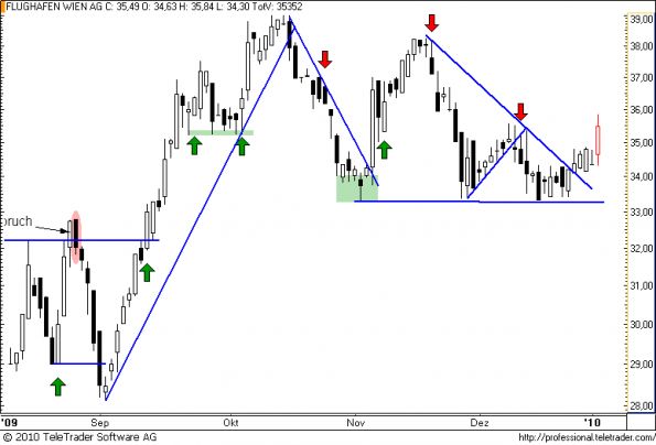 charts/partner/boersego/resized/1262720102_flughafen27.png