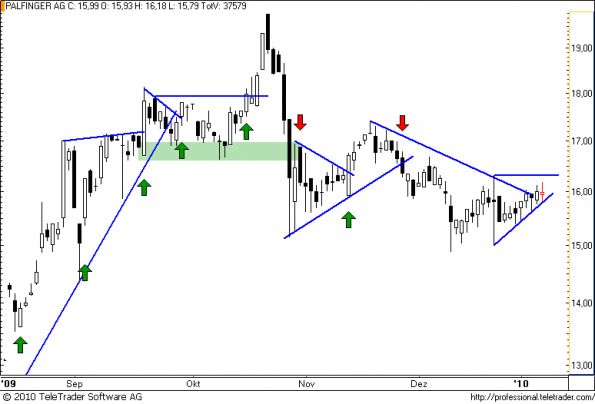 charts/partner/boersego/resized/1263255601_palfinger22.png