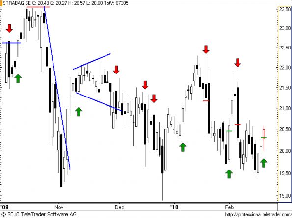 charts/partner/boersego/resized/1266439501_strabag28.png