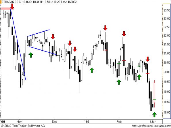 charts/partner/boersego/resized/1267554907_strabag30.png