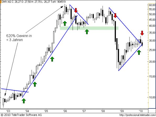 charts/partner/boersego/resized/1267727101_omvm3.png