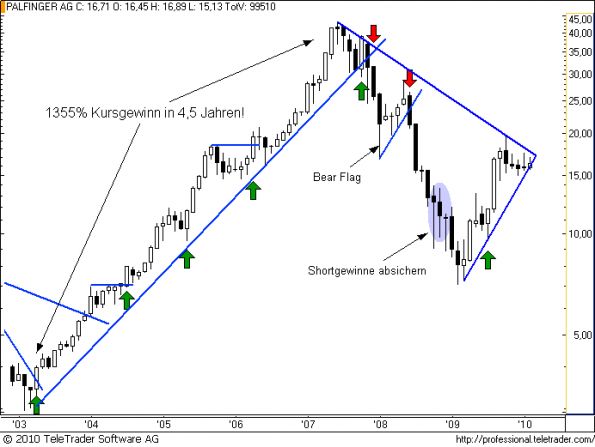 charts/partner/boersego/resized/1267727702_palfingerm2.png