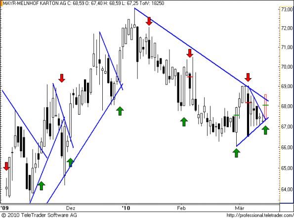 charts/partner/boersego/resized/1268423401_mayrmelnhof16.png