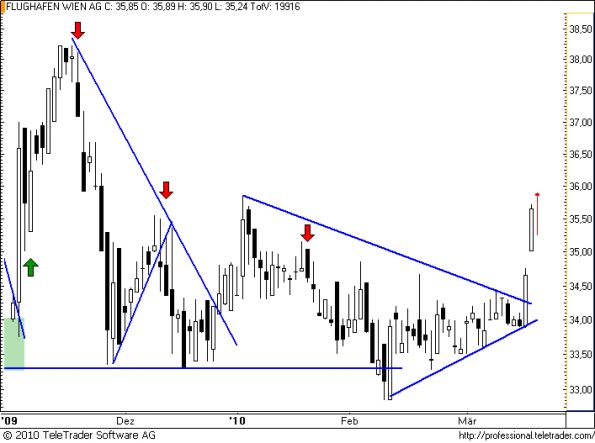 charts/partner/boersego/resized/1268847602_flughafen29.png