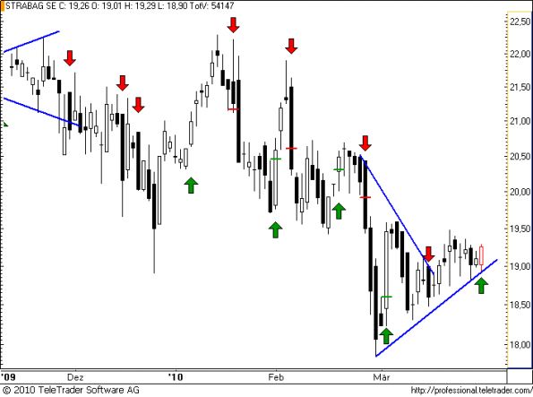 charts/partner/boersego/resized/1269636301_strabag.png