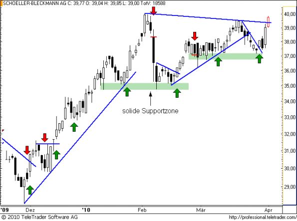 charts/partner/boersego/resized/1270321507_schoeller40.png