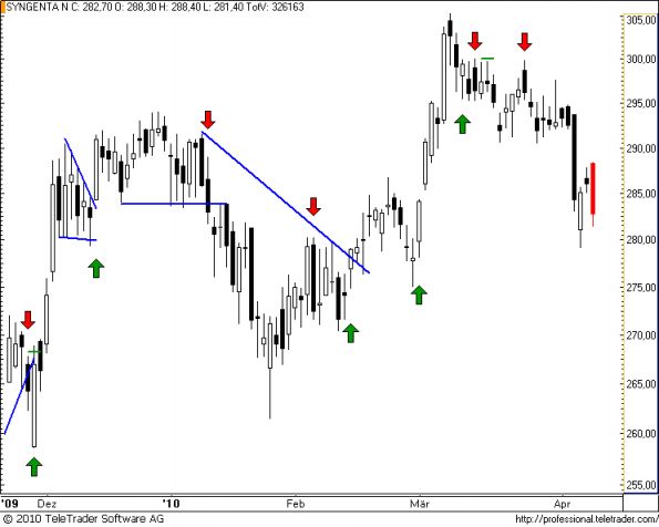 charts/partner/boersego/resized/1271099401_syngenta39.png