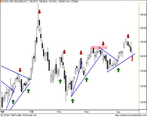 charts/partner/boersego/resized/1271695802_swisslife45.png