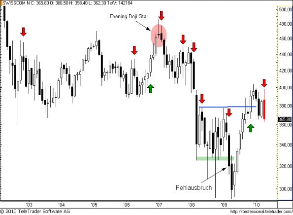 charts/partner/boersego/resized/1272817802_swisscomm3.png