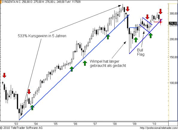 charts/partner/boersego/resized/1275325802_syngentam4.png