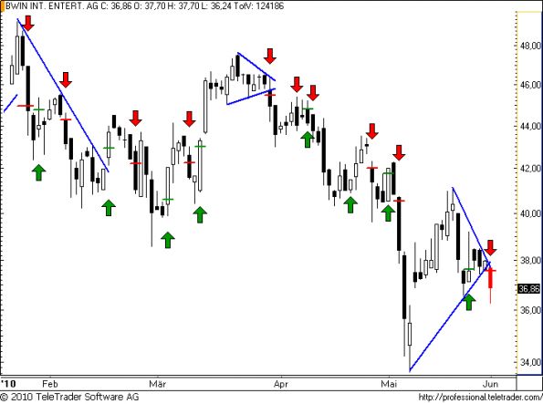 charts/partner/boersego/resized/1275421202_bwin45.png