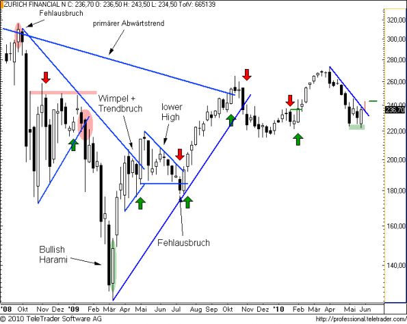 charts/partner/boersego/resized/1275675901_zurichw14.png