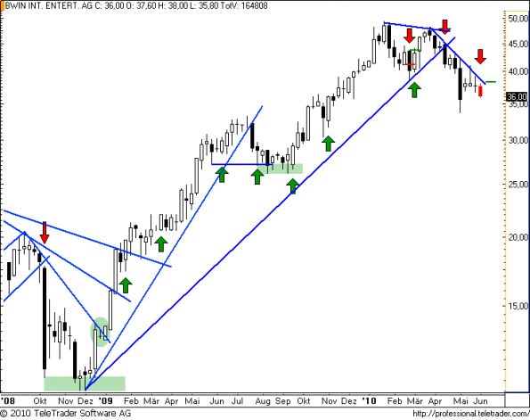 charts/partner/boersego/resized/1275676202_bwinw9.png