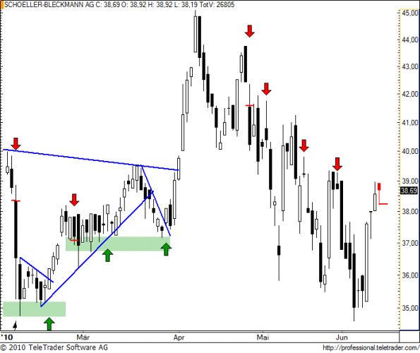 charts/partner/boersego/resized/1276633802_sbo42.png