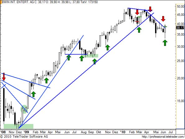 charts/partner/boersego/resized/1276634102_bwinw10.png