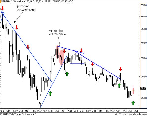charts/partner/boersego/resized/1276888801_verbundw11.png