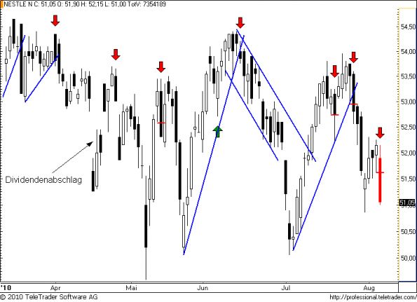 charts/partner/boersego/resized/1281043502_nestle44.png