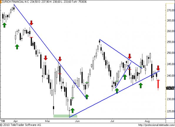 charts/partner/boersego/resized/1281546901_zurich47.png