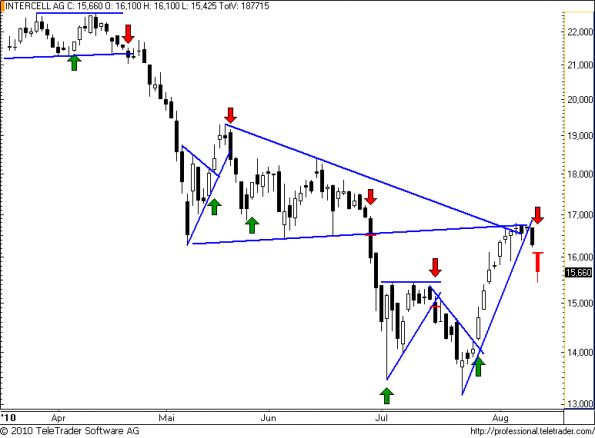 charts/partner/boersego/resized/1281547802_intercell36.png