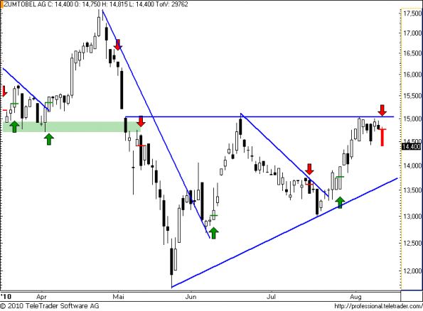 charts/partner/boersego/resized/1281548701_zumtobel42.png