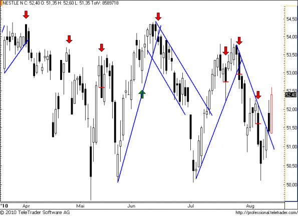 charts/partner/boersego/resized/1281635101_nestle45.png