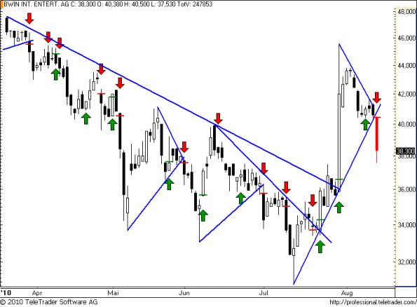 charts/partner/boersego/resized/1281638701_bwin48.png