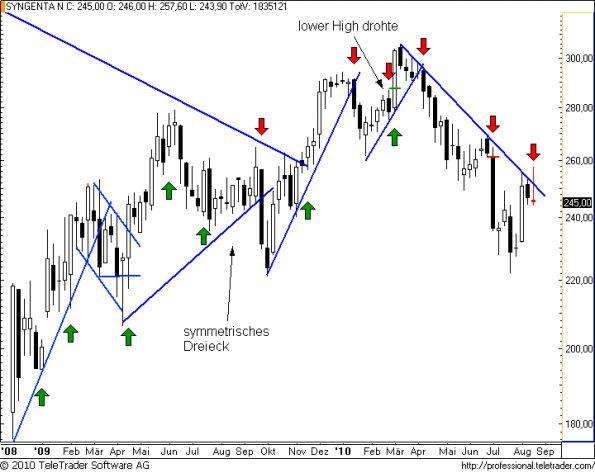 charts/partner/boersego/resized/1282339202_syngentaw11.png