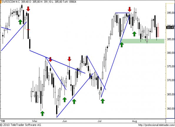 charts/partner/boersego/resized/1282587001_swisscom38.png