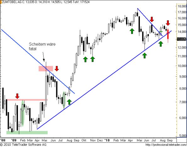 charts/partner/boersego/resized/1282993802_zumtobelw12.png
