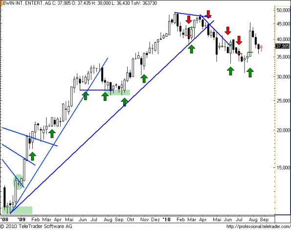 charts/partner/boersego/resized/1282994102_bwinw10.png