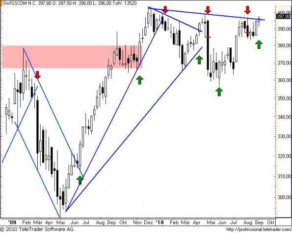 charts/partner/boersego/resized/1283763301_swisscomw13.png