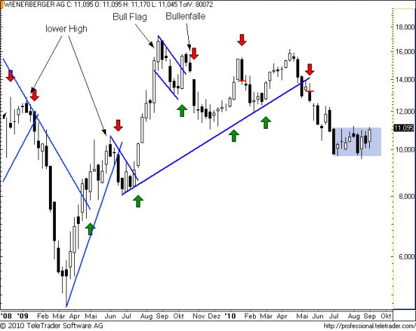 charts/partner/boersego/resized/1283765701_wienerbergerw12.png