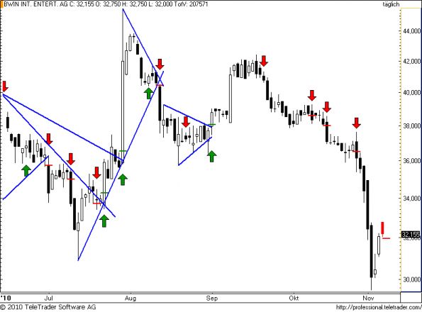 charts/partner/boersego/resized/1289243403_bwin51.png