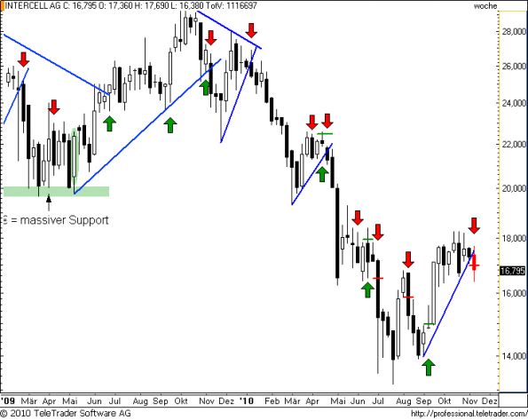 charts/partner/boersego/resized/1289589302_intercellw14.png