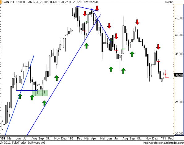 charts/partner/boersego/resized/1295039701_bwinw13.png