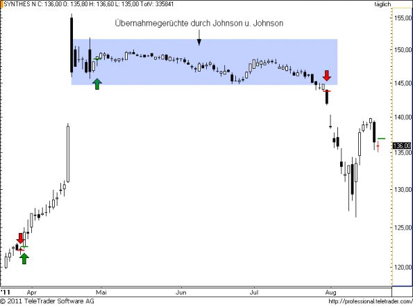 charts/partner/boersego/resized/1313993706_synthes54.png