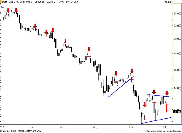 charts/partner/boersego/resized/1317753601_zumtobel54.png