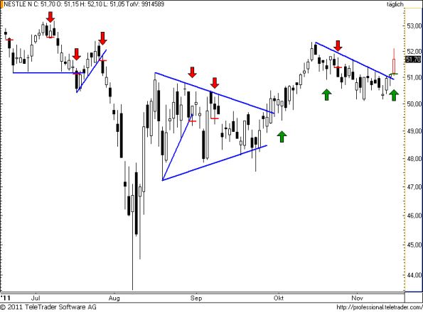 charts/partner/boersego/resized/1321383301_nestle73.png