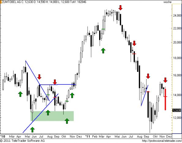 charts/partner/boersego/resized/1321823101_zumtobelw18.png