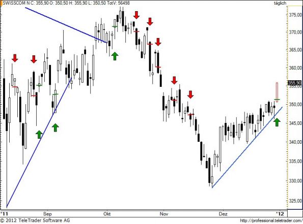 charts/partner/boersego/resized/1325534102_swisscom59.jpg