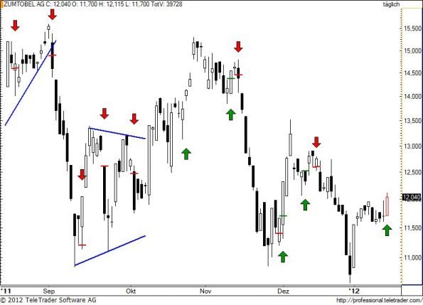 charts/partner/boersego/resized/1326788101_zumm59.jpg