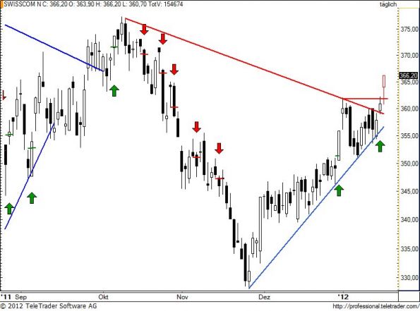 charts/partner/boersego/resized/1326957602_swisscom60.jpg