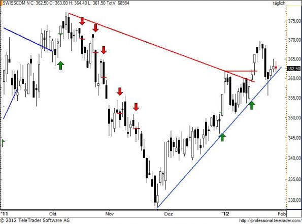 charts/partner/boersego/resized/1327964402_swisscom61.jpg