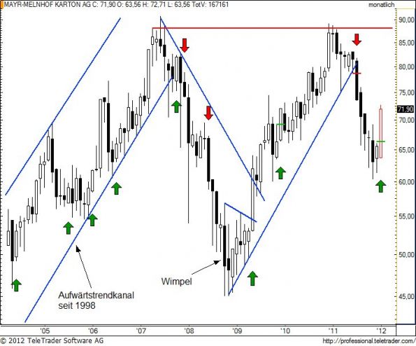 charts/partner/boersego/resized/1328045701_mayrm2.jpg