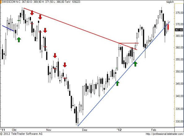 charts/partner/boersego/resized/1329243601_swisscom62.jpg