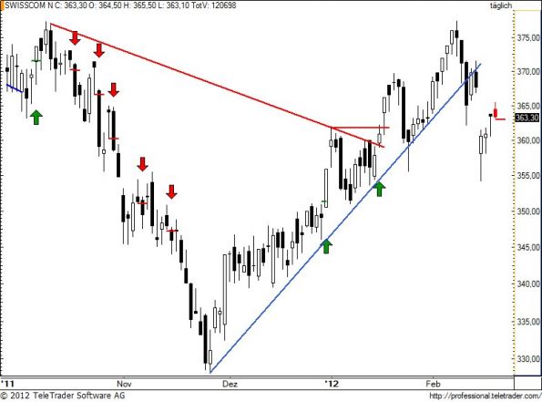 charts/partner/boersego/resized/1329759002_swisscom63.jpg